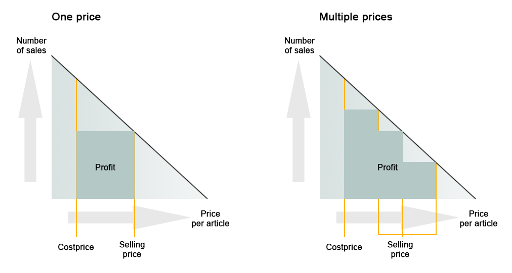 Dynamic Pricing chart